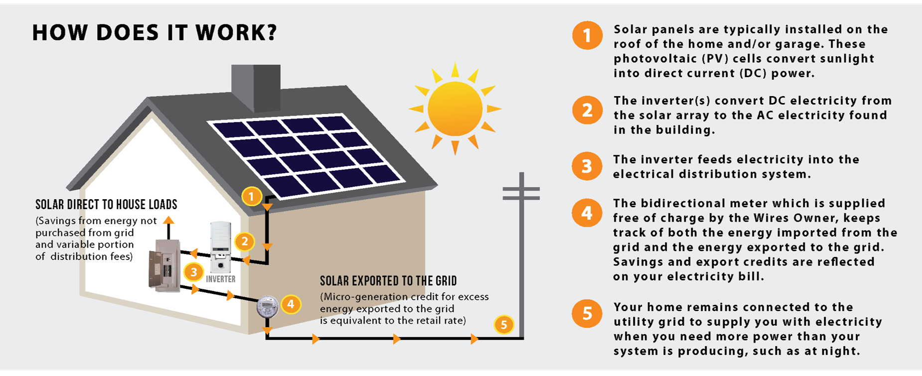 How solar works illustration